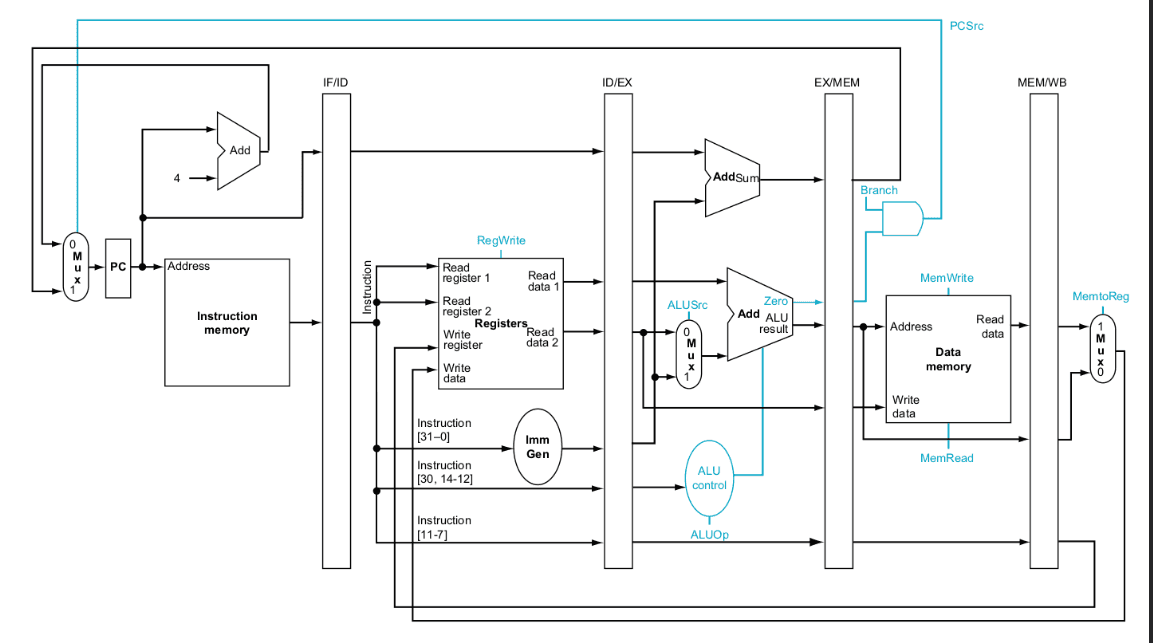 Simulation of Microprocessor with RISC-V architecture